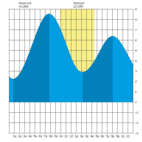 Marmot Island tide chart for Thursday, January 4, 2024