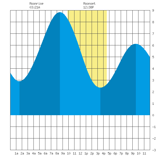Marmot Island tide chart for Friday, January 5, 2024