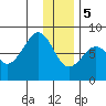 Marmot Island tide chart for Friday, January 5, 2024