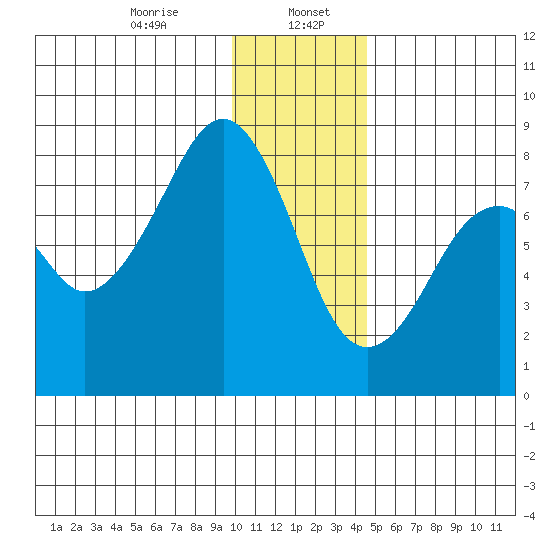 Marmot Island tide chart for Saturday, January 6, 2024