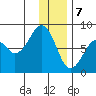 Marmot Island tide chart for Sunday, January 7, 2024