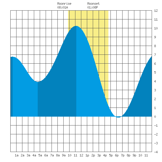 Marmot Island tide chart for Monday, January 8, 2024