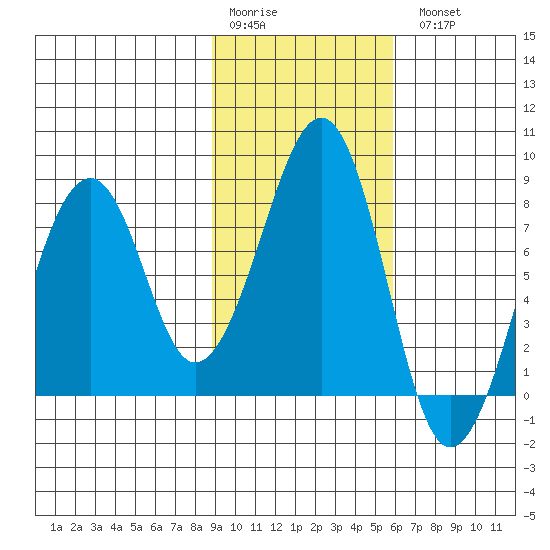 Marmot Island tide chart for Saturday, February 10, 2024
