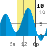 Marmot Island tide chart for Saturday, February 10, 2024