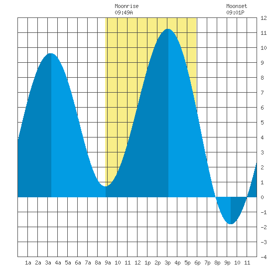Marmot Island tide chart for Sunday, February 11, 2024