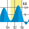Marmot Island tide chart for Sunday, February 11, 2024