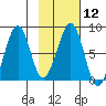 Marmot Island tide chart for Monday, February 12, 2024