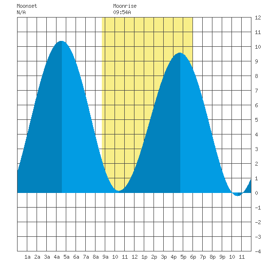 Marmot Island tide chart for Tuesday, February 13, 2024