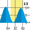 Marmot Island tide chart for Tuesday, February 13, 2024