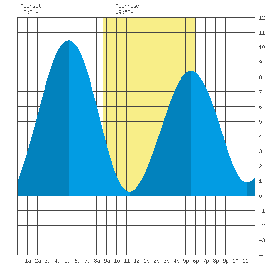 Marmot Island tide chart for Wednesday, February 14, 2024
