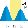 Marmot Island tide chart for Wednesday, February 14, 2024