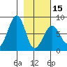 Marmot Island tide chart for Thursday, February 15, 2024