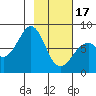 Marmot Island tide chart for Saturday, February 17, 2024