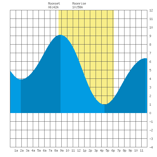 Marmot Island tide chart for Sunday, February 18, 2024