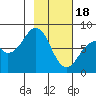 Marmot Island tide chart for Sunday, February 18, 2024