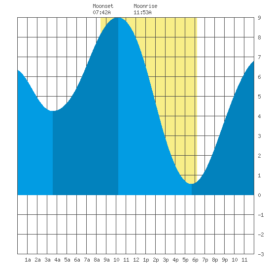 Marmot Island tide chart for Monday, February 19, 2024