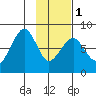 Marmot Island tide chart for Thursday, February 1, 2024
