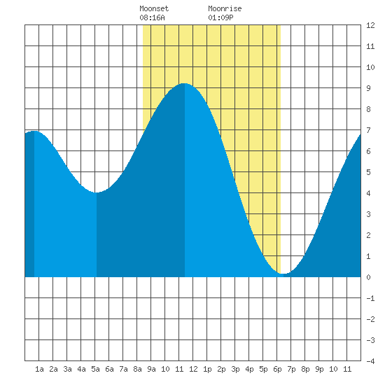 Marmot Island tide chart for Tuesday, February 20, 2024