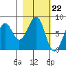 Marmot Island tide chart for Thursday, February 22, 2024