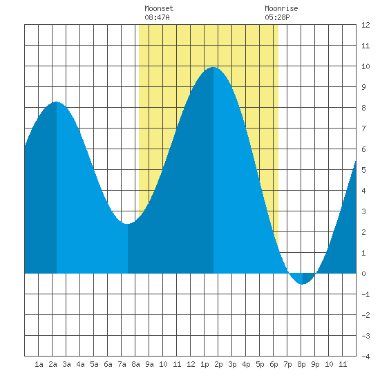 Marmot Island tide chart for Friday, February 23, 2024