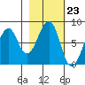 Marmot Island tide chart for Friday, February 23, 2024