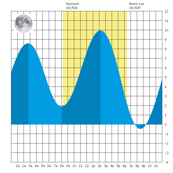 Marmot Island tide chart for Saturday, February 24, 2024