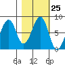 Marmot Island tide chart for Sunday, February 25, 2024