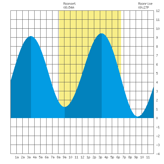 Marmot Island tide chart for Monday, February 26, 2024