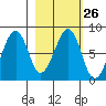Marmot Island tide chart for Monday, February 26, 2024