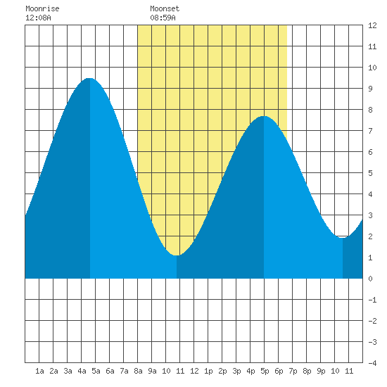 Marmot Island tide chart for Thursday, February 29, 2024