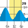 Marmot Island tide chart for Thursday, February 29, 2024
