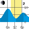 Marmot Island tide chart for Friday, February 2, 2024