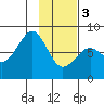 Marmot Island tide chart for Saturday, February 3, 2024