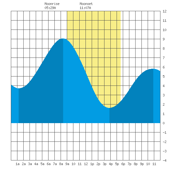 Marmot Island tide chart for Sunday, February 4, 2024