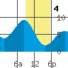 Marmot Island tide chart for Sunday, February 4, 2024