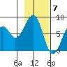 Marmot Island tide chart for Wednesday, February 7, 2024