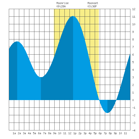 Marmot Island tide chart for Thursday, February 8, 2024