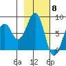 Marmot Island tide chart for Thursday, February 8, 2024