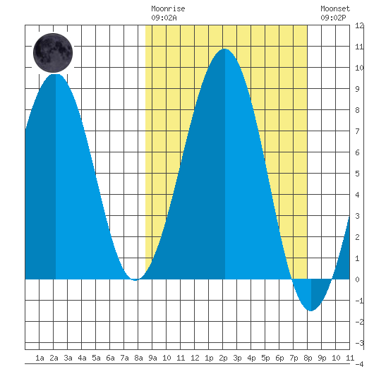 Marmot Island tide chart for Sunday, March 10, 2024