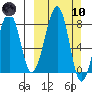 Marmot Island tide chart for Sunday, March 10, 2024