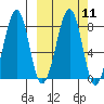 Marmot Island tide chart for Monday, March 11, 2024