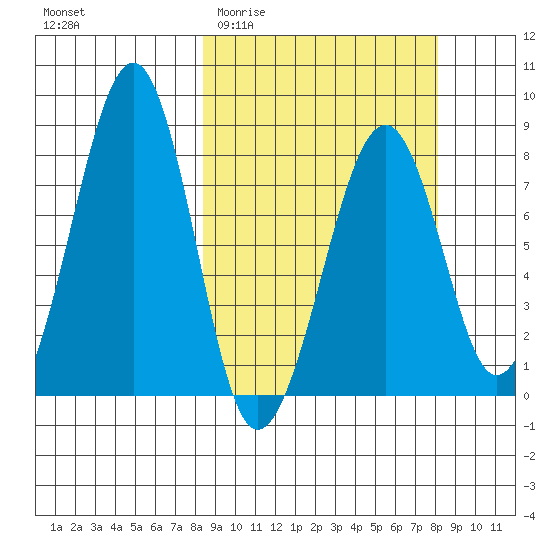 Marmot Island tide chart for Wednesday, March 13, 2024