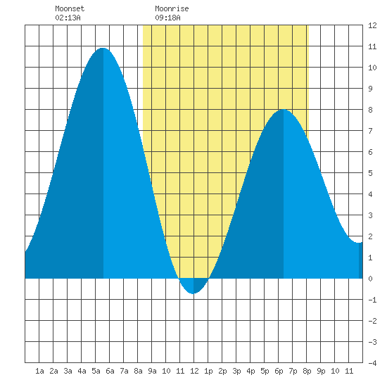 Marmot Island tide chart for Thursday, March 14, 2024