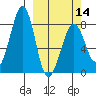 Marmot Island tide chart for Thursday, March 14, 2024