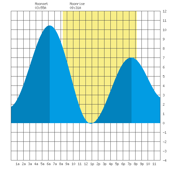 Marmot Island tide chart for Friday, March 15, 2024
