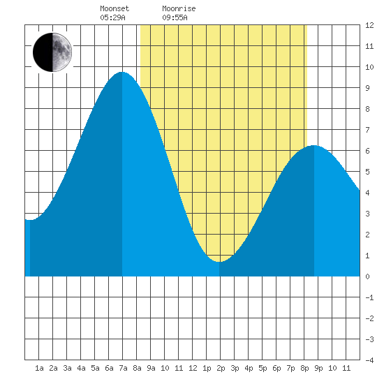 Marmot Island tide chart for Saturday, March 16, 2024