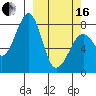 Marmot Island tide chart for Saturday, March 16, 2024