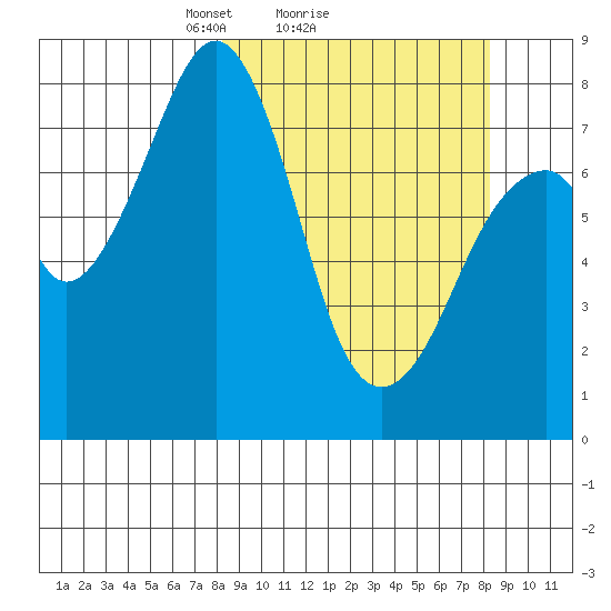 Marmot Island tide chart for Sunday, March 17, 2024
