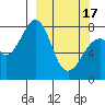 Marmot Island tide chart for Sunday, March 17, 2024