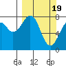 Marmot Island tide chart for Tuesday, March 19, 2024